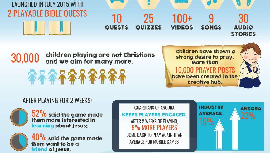 Infographic and Stats about Ancora