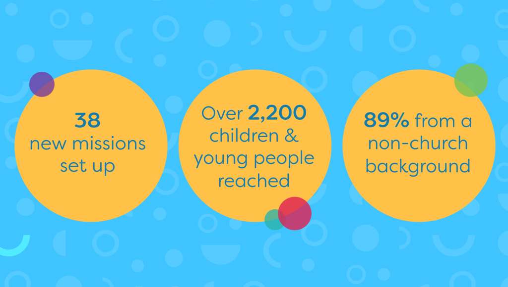 38 new missions set up, over 2,000 children & young people reached, 89% from non-church backgrounds