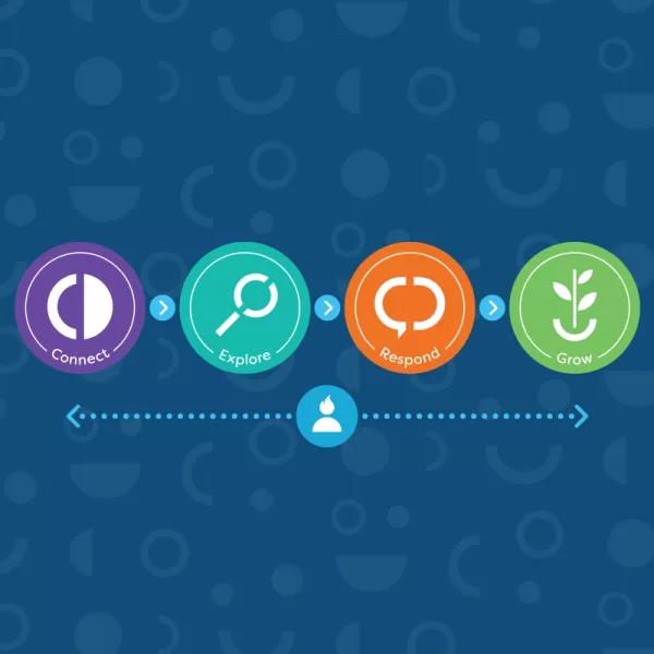 The four stages of the faith journey
